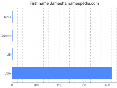 Given name Jamesha