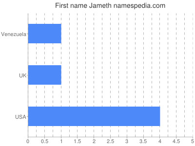 Given name Jameth