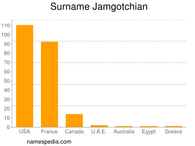 Surname Jamgotchian