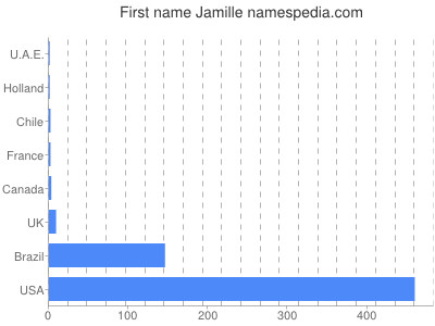 Given name Jamille
