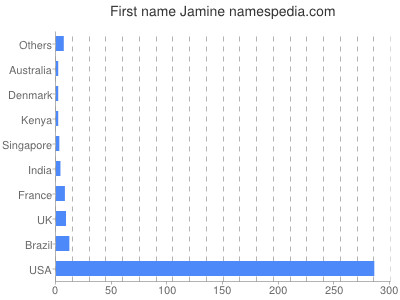 Given name Jamine