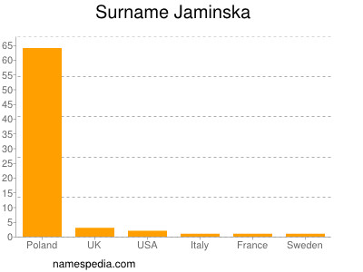 Surname Jaminska