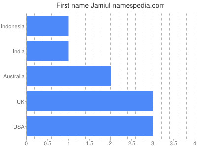 Given name Jamiul