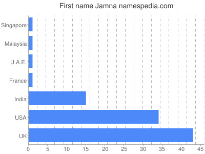 Given name Jamna