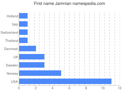 Given name Jamnian