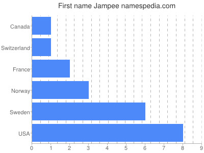 Given name Jampee