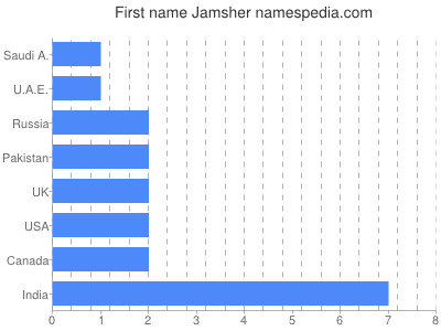 Given name Jamsher