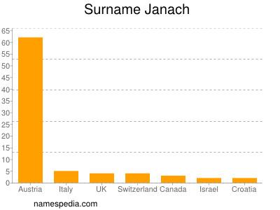 Surname Janach