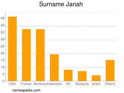 Surname Janah