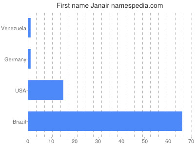 Given name Janair
