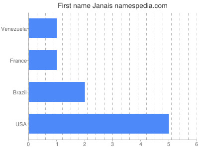 Given name Janais