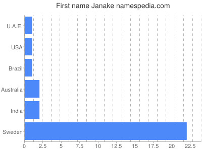 Given name Janake