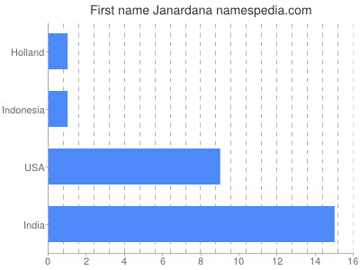 Given name Janardana