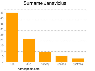 Surname Janavicius