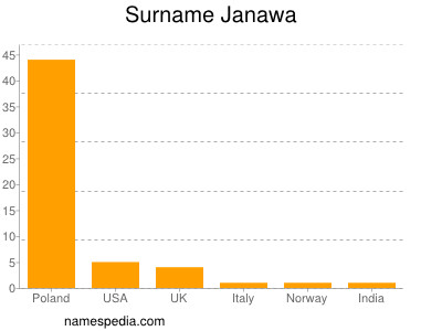 Surname Janawa