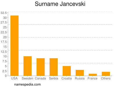 Surname Jancevski