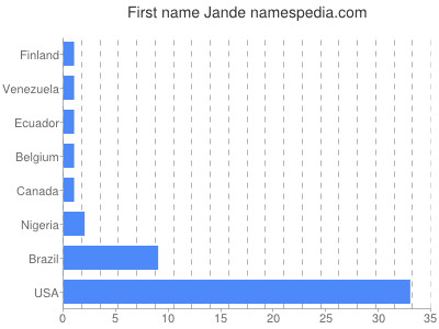 Given name Jande