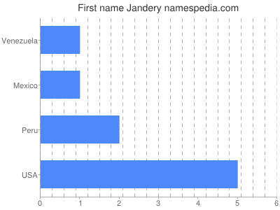 Given name Jandery