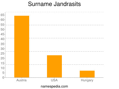 Surname Jandrasits