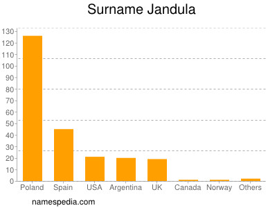 Surname Jandula