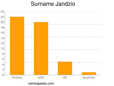 Surname Jandzio