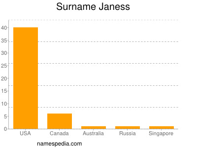 Surname Janess
