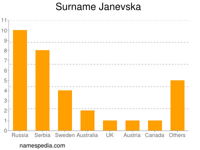 Surname Janevska