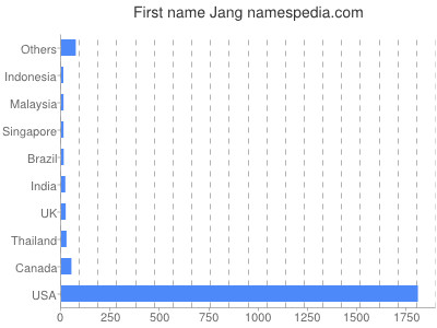 Given name Jang