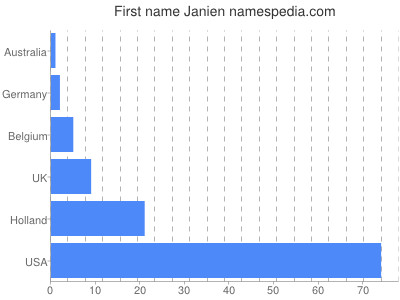 Given name Janien
