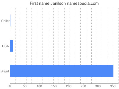Given name Janilson