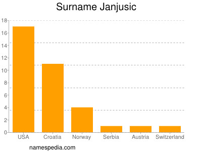 Surname Janjusic