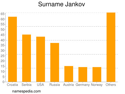 Surname Jankov