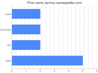 Given name Janma