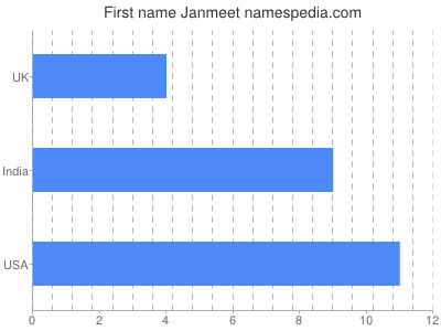 Given name Janmeet