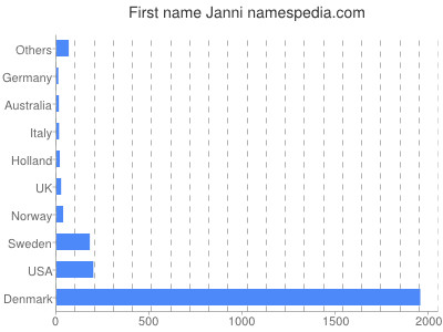 Given name Janni