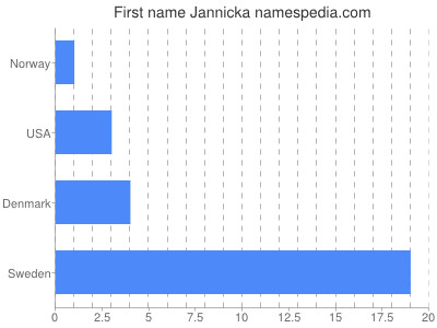Given name Jannicka