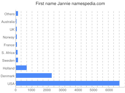 Given name Jannie