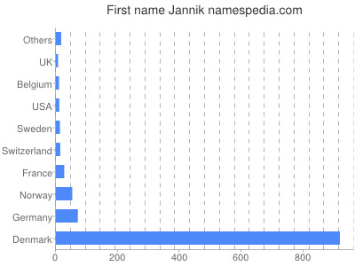 Given name Jannik