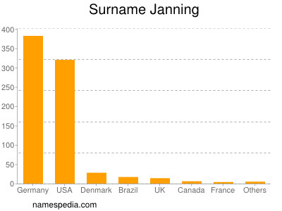 Surname Janning