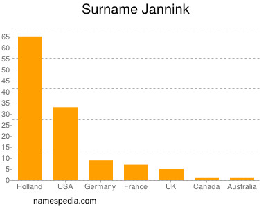 Surname Jannink