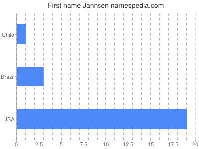 Given name Jannsen