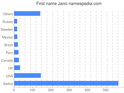 Given name Jano