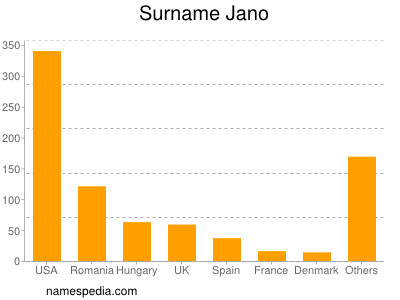 Surname Jano