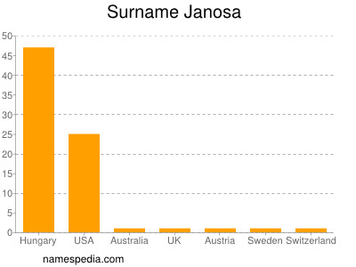 Surname Janosa