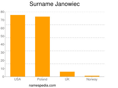 Surname Janowiec