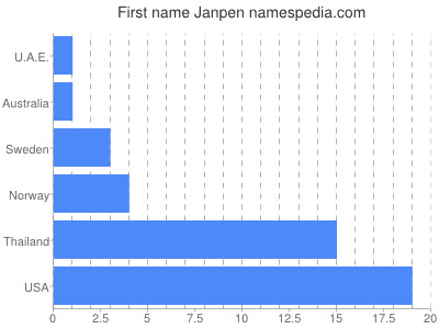Given name Janpen