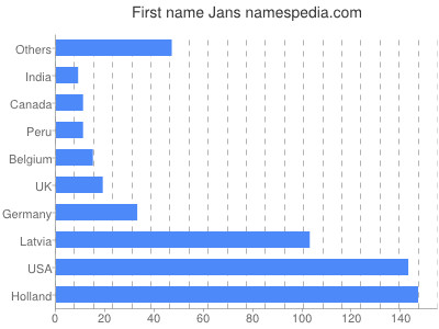 Given name Jans