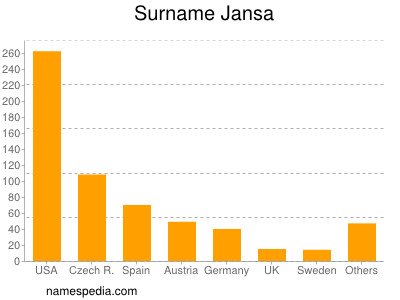 Surname Jansa