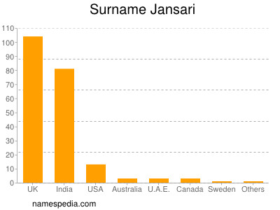 Surname Jansari