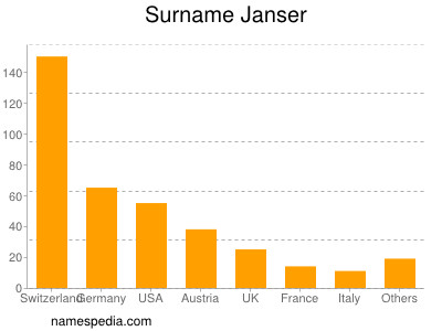 Surname Janser